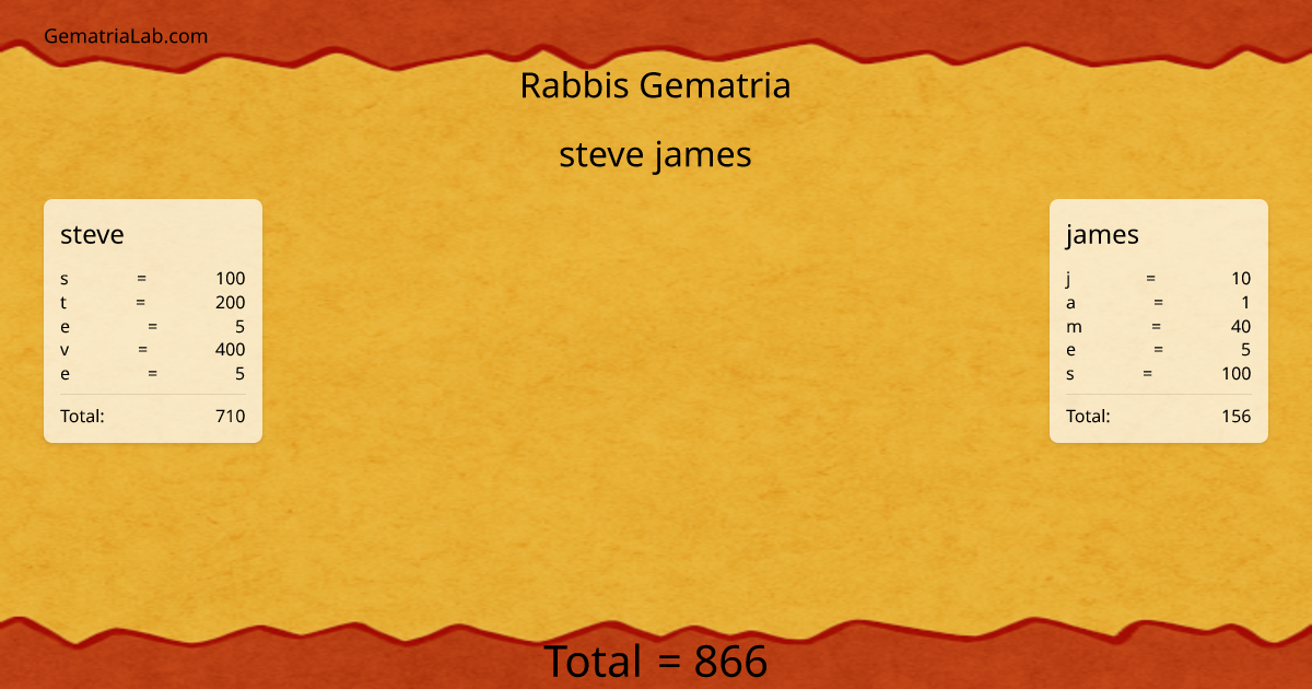 steve james in rabbis Gematria